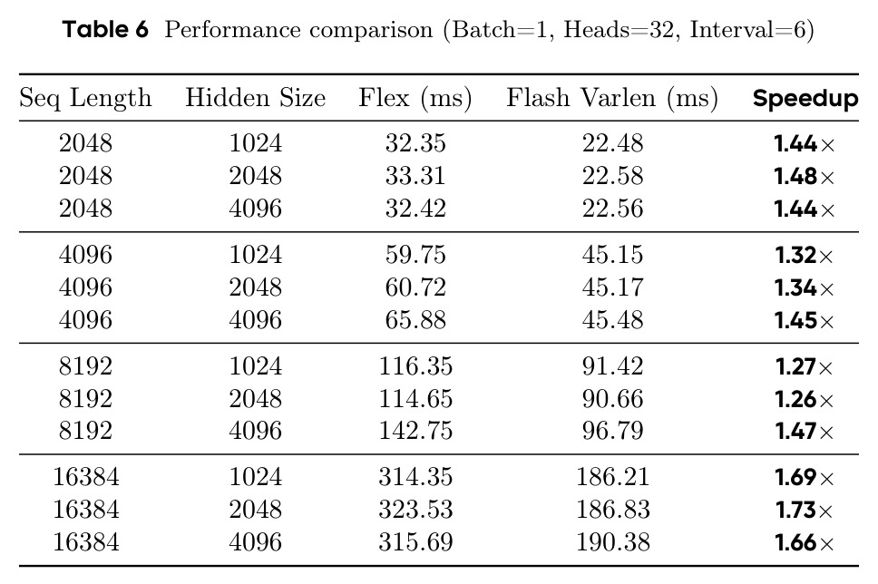 Performance comparison (Batch=1, Heads=32, Interval=6)