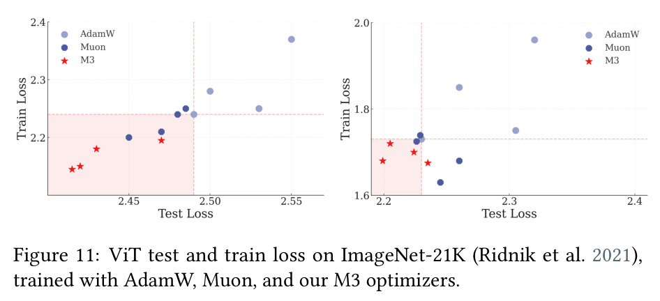 在ImageNet-21K上训练的ViT的测试和训练损失，使用AdamW、Muon和我们的M3优化器。