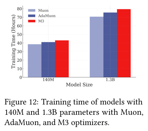使用Muon、AdaMuon和M3优化器训练的140M和1.3B参数模型的训练时间。