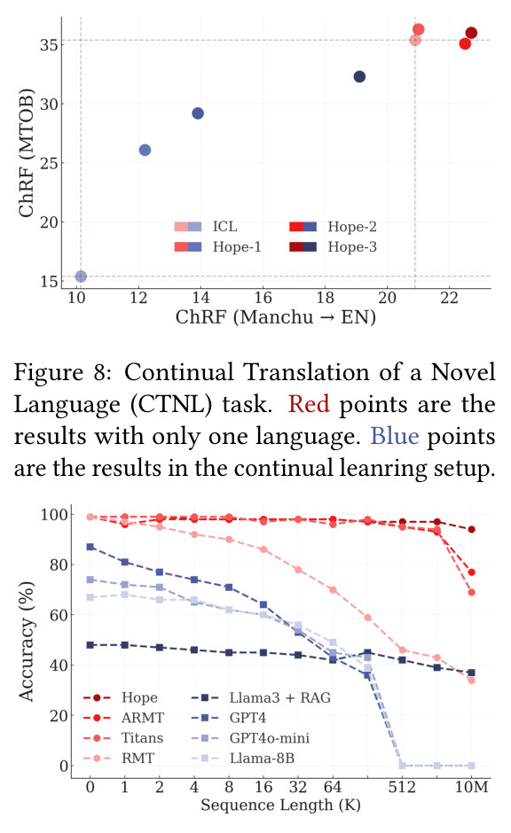 新语言的持续翻译（CTNL）任务。红点是仅学习一种语言的结果。蓝点是持续学习设置中的结果。