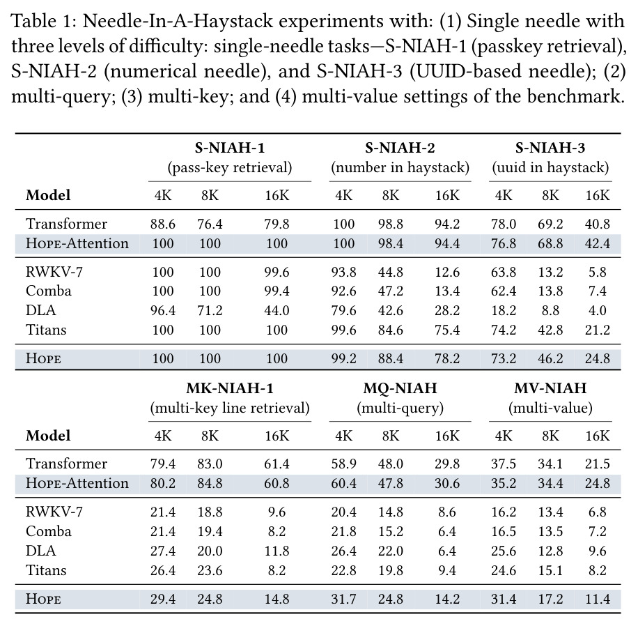 Needle-In-A-Haystack实验，包括：（1）具有三个难度级别的单个针：单针任务——S-NIAH-1（密钥检索）、S-NIAH-2（数值针）、S-NIAH-3（基于UUID的针）；（2）多查询；（3）多键；（4）多值设置。