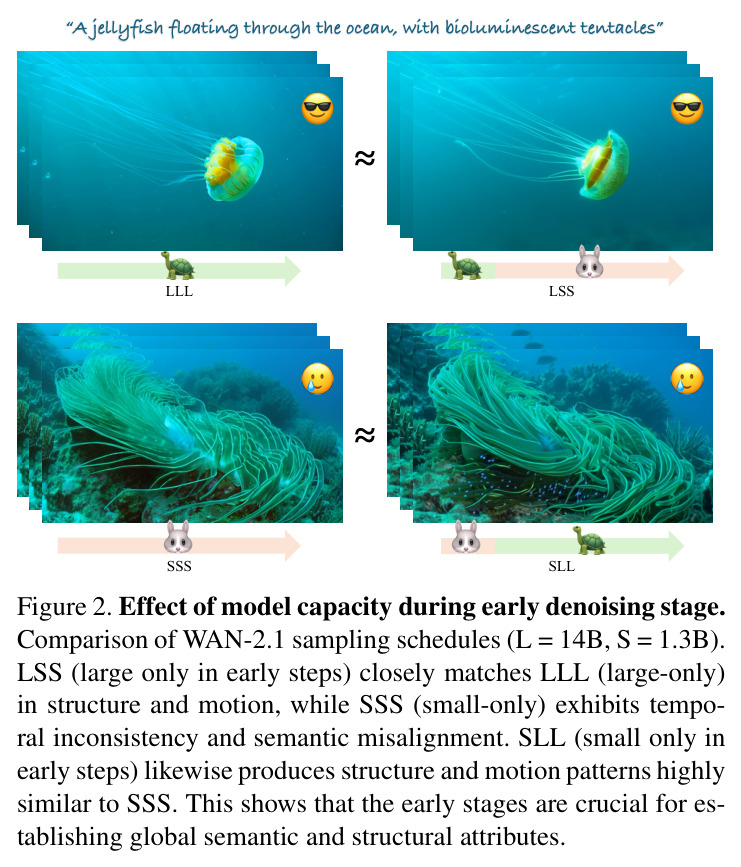 Velocity divergence across diffusion steps. We measure the divergence between the velocity predictions of the small and large models at every denoising step for LTX-Video and WAN2.1.