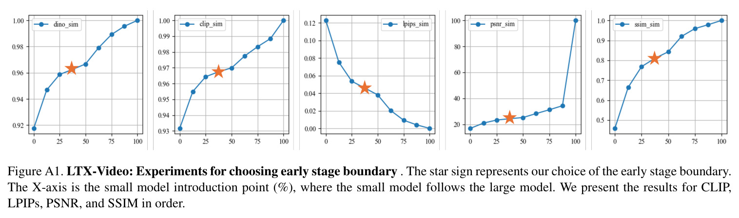 Overview of FlowBlending. The videos in each column are generated from the same initial noise and text prompt, but with different model allocation strategies.