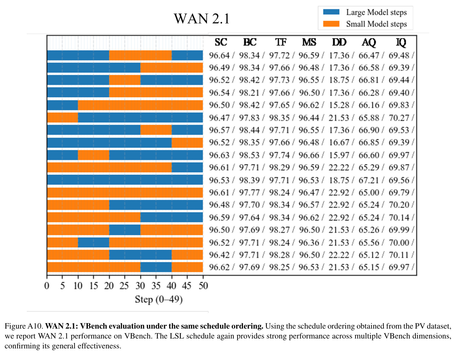Effect of model capacity during early denoising stage. Comparison of WAN-2.1 sampling schedules (L = 14B, S = 1.3B).
