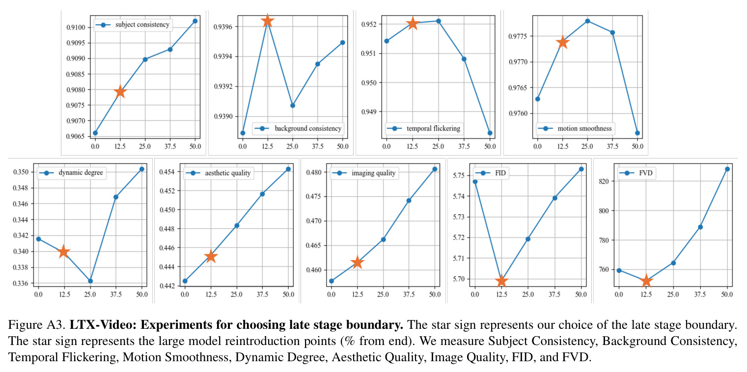 DINO-based identification of the early stage boundary. We measure the frame-wise DINO similarity between schedules that switch from the large to the small model at different early stage boundaries and the large-only baseline (LLL).