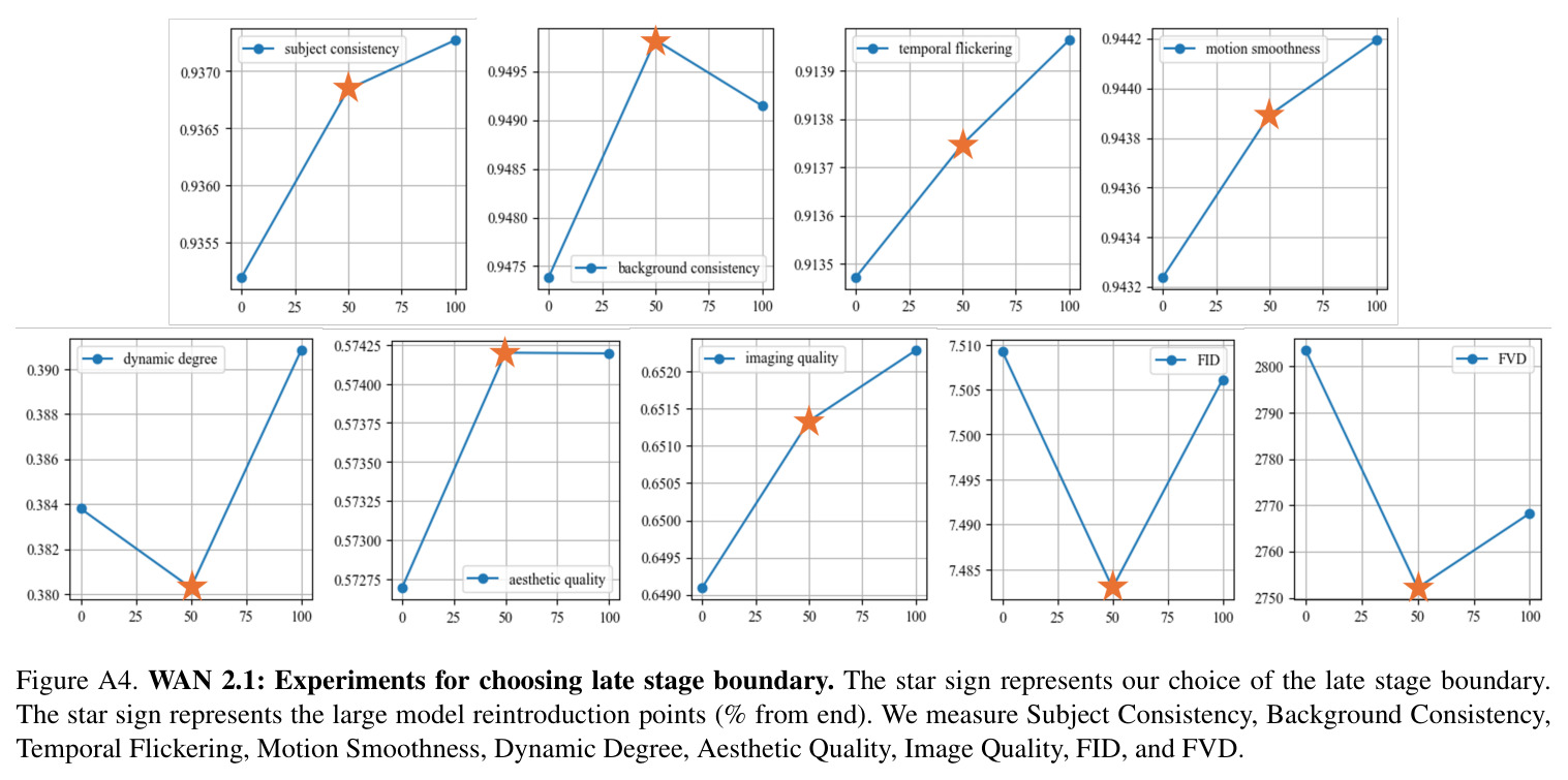 FID-based identification of the late stage boundary. We fix the early stage boundary identified in Section 4.2 and vary only the late stage boundary.
