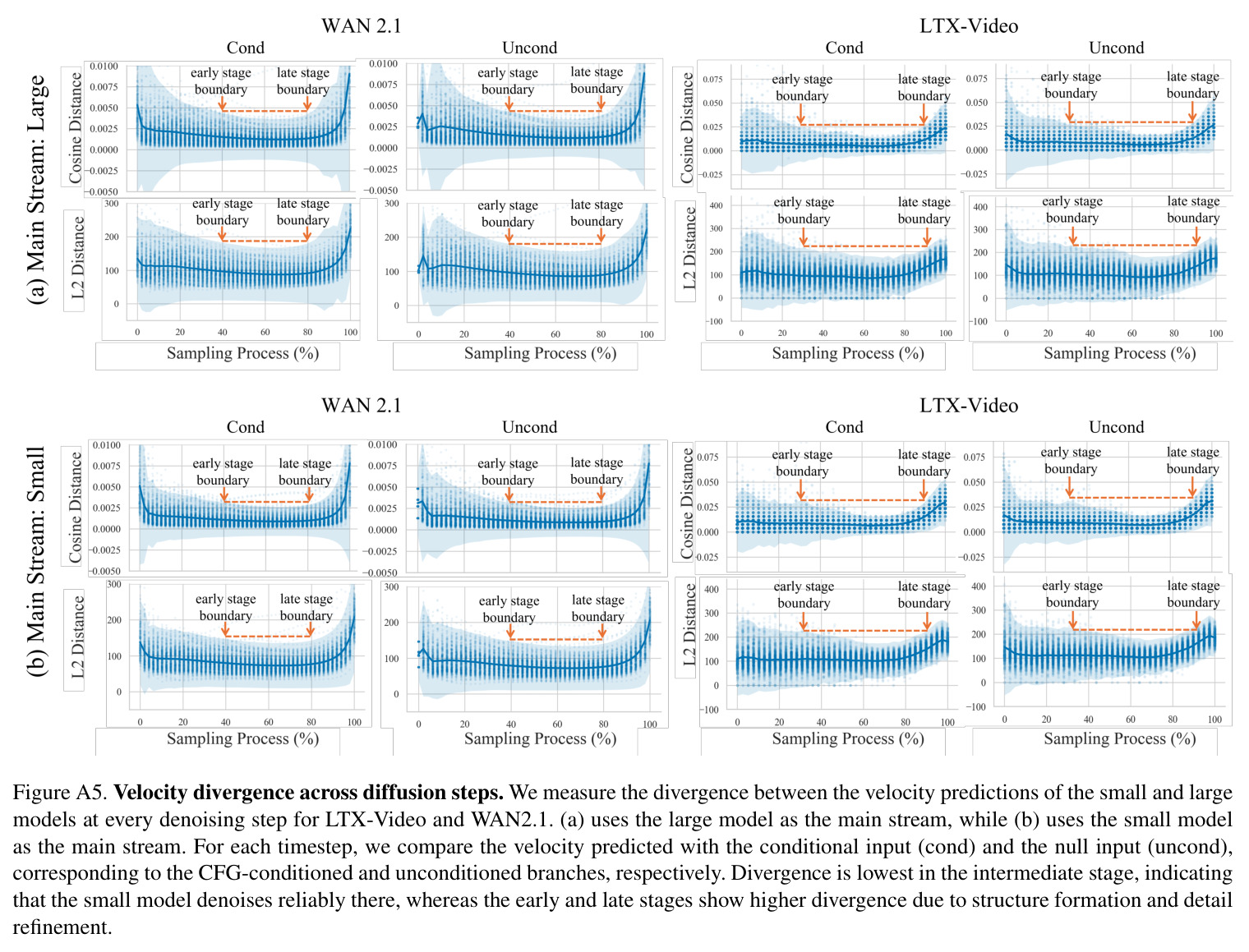 Velocity divergence across diffusion steps. We compute cosine and ℓ2 distances between velocities v_L^t and v_S^t across timesteps.