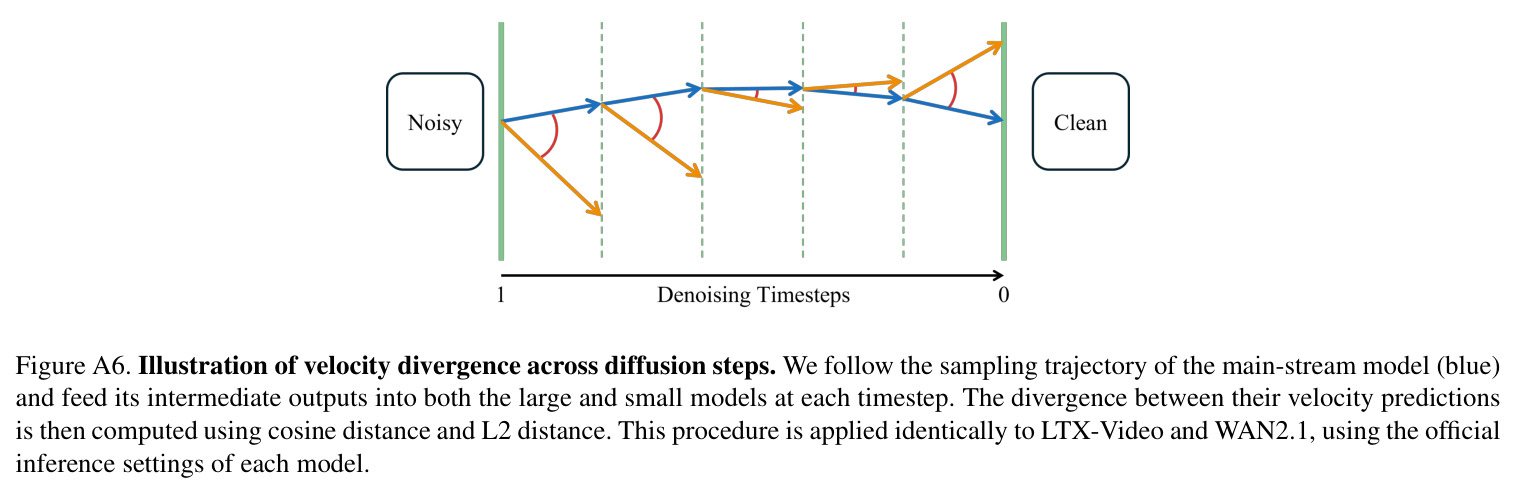 FID vs. FLOPs across schedule configurations. Schedules beginning with S (SXX) show significantly degraded quality.