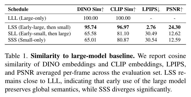 Similarity to large-model baseline. We report cosine similarity of DINO embeddings and CLIP embeddings, LPIPS, and PSNR averaged per-frame across the evaluation set.