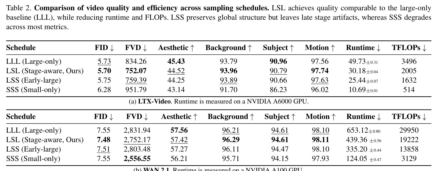Comparison of video quality and efficiency across sampling schedules. LSL achieves quality comparable to the large-only baseline (LLL), while reducing runtime and FLOPs.