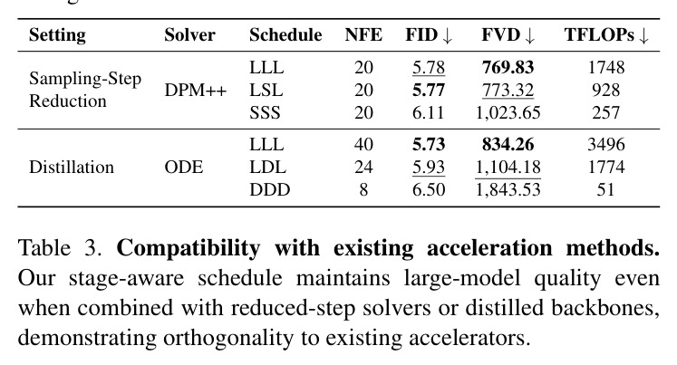 Compatibility with existing acceleration methods. Our stage-aware schedule maintains large-model quality even when combined with reduced-step solvers or distilled backbones.