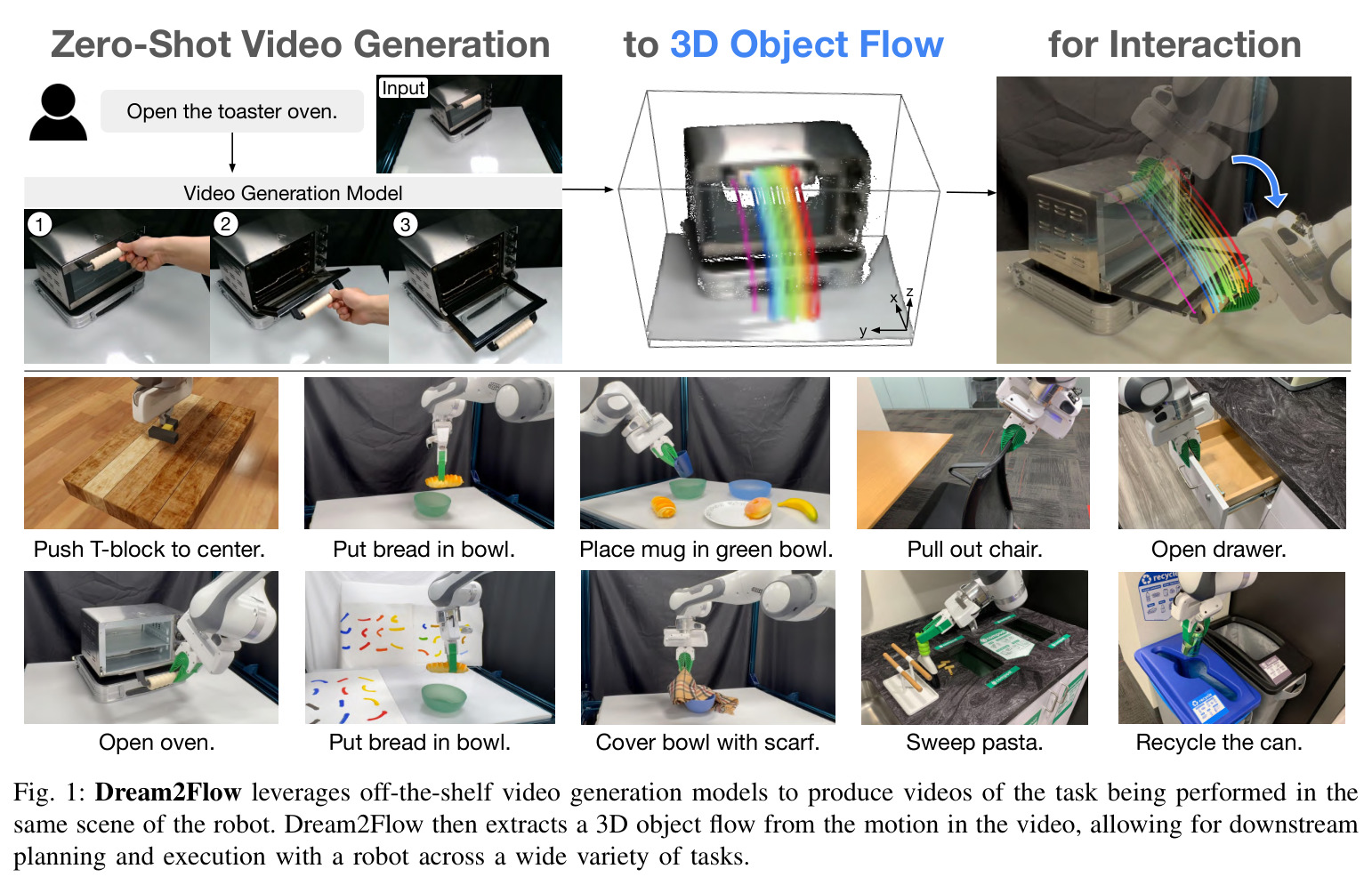 Dream2Flow leverages off-the-shelf video generation models to produce videos of the task being performed in the same scene of the robot.
