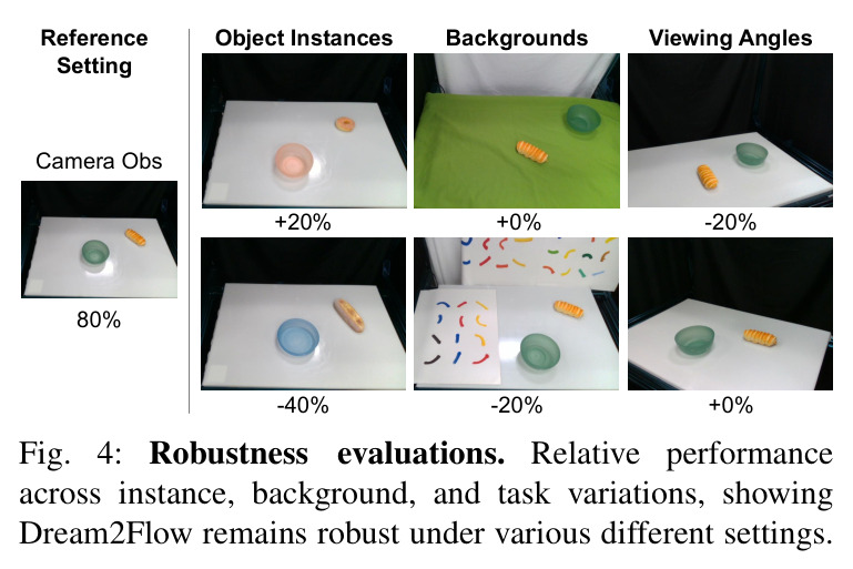 Robustness evaluations.
