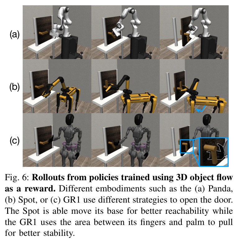 Rollouts from policies trained using 3D object flow as a reward.