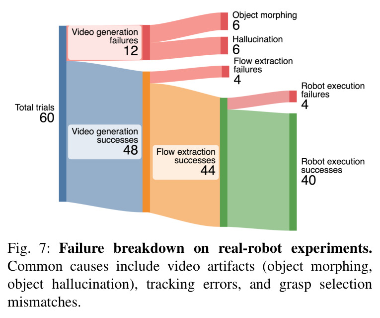 Failure breakdown on real-robot experiments.