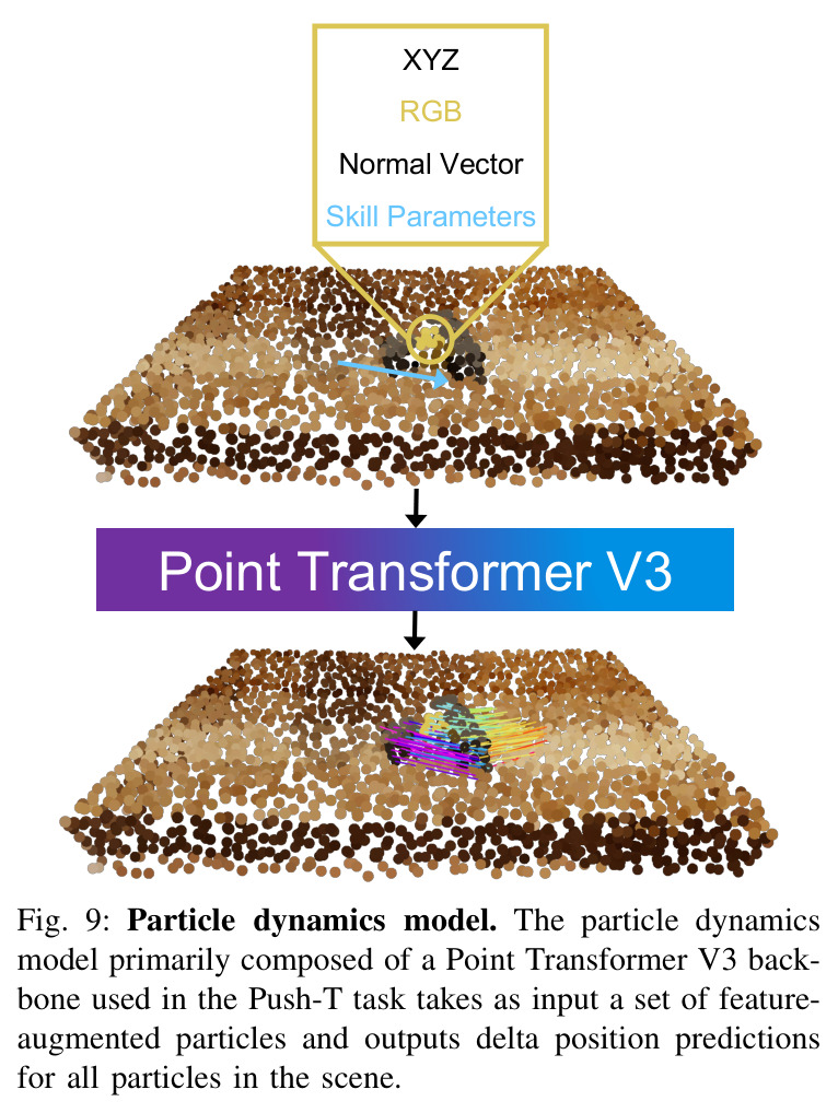 Particle dynamics model.