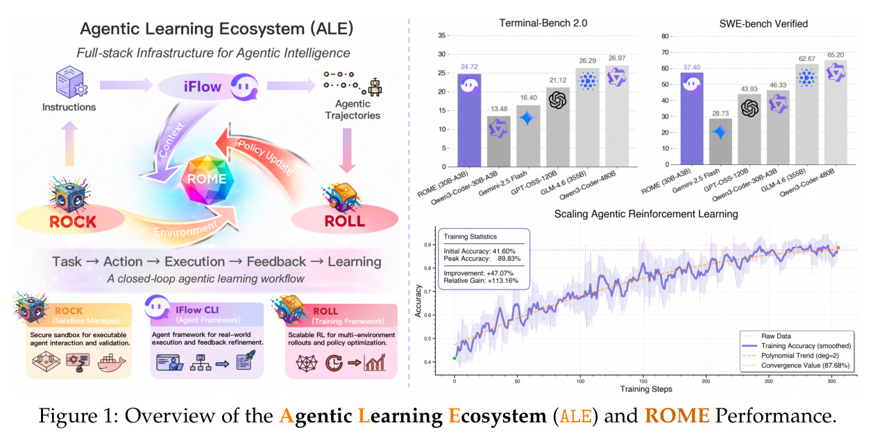 Overview of the Agentic Learning Ecosystem (ALE) and ROME Performance