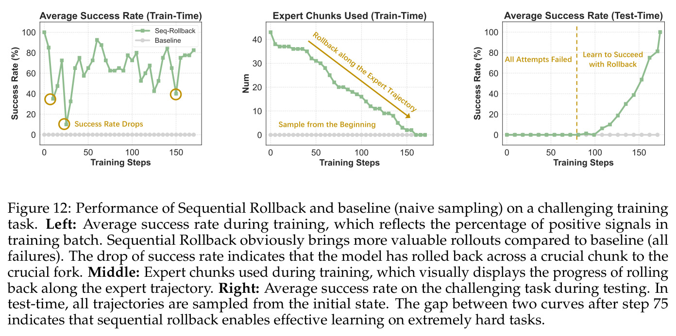 Performance of Sequential Rollback and baseline