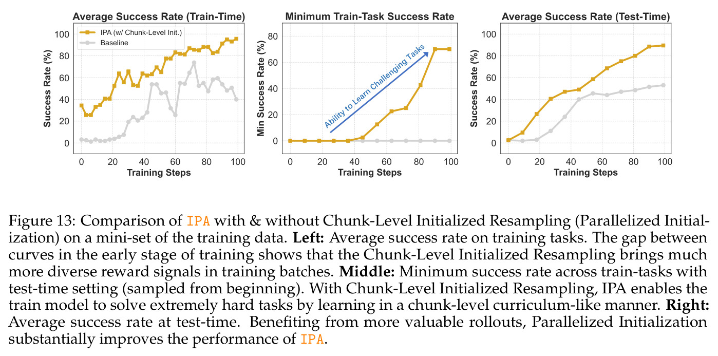 Comparison of IPA with & without Chunk-Level Initialized Resampling