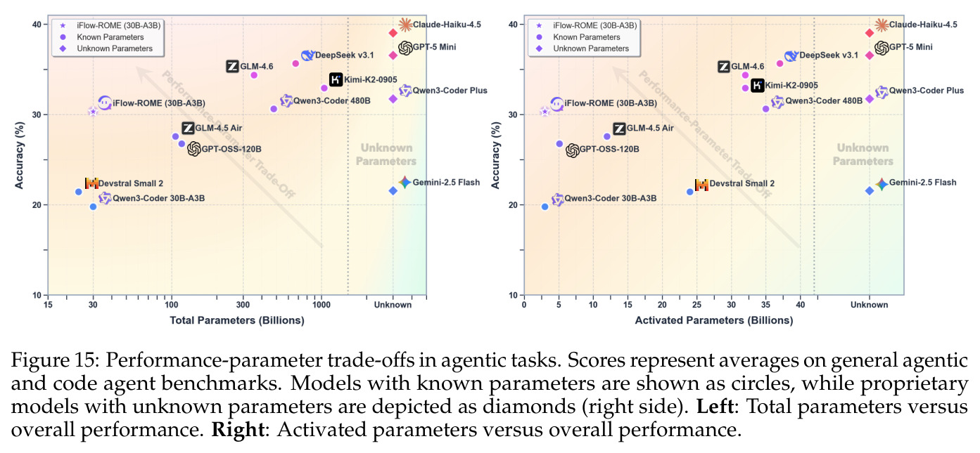Performance-parameter trade-offs in agentic tasks