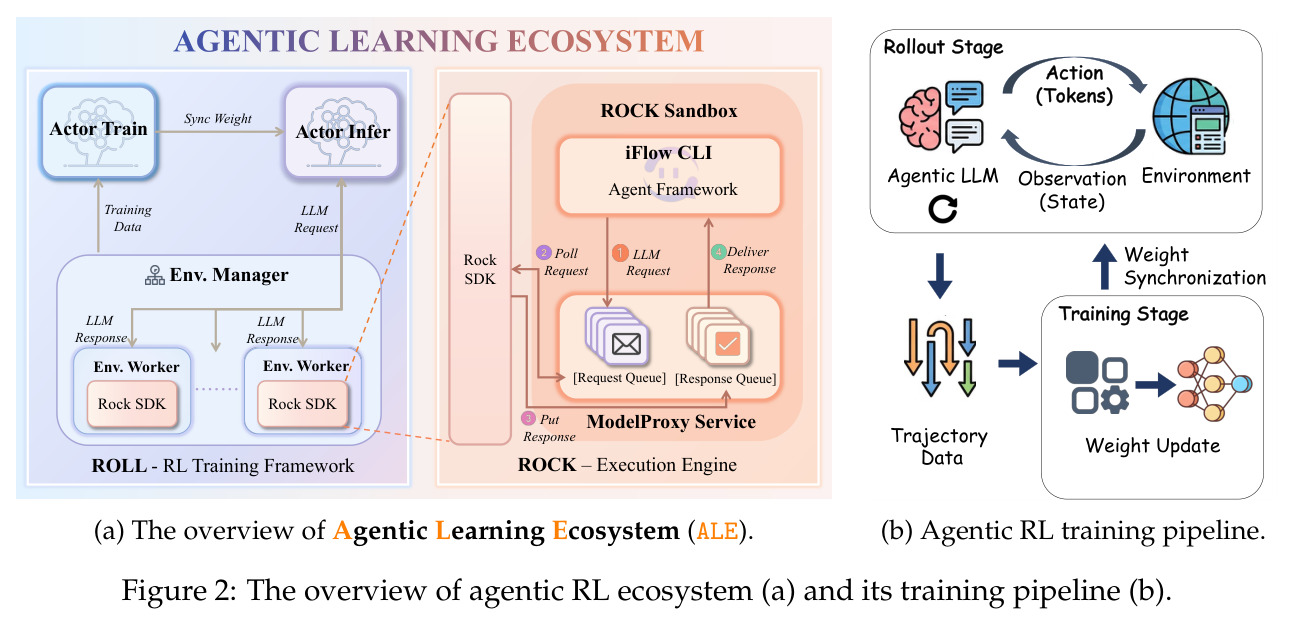 The overview of agentic RL ecosystem (a) and its training pipeline (b)