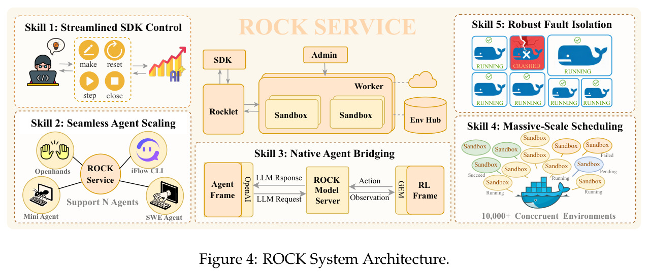 ROCK System Architecture