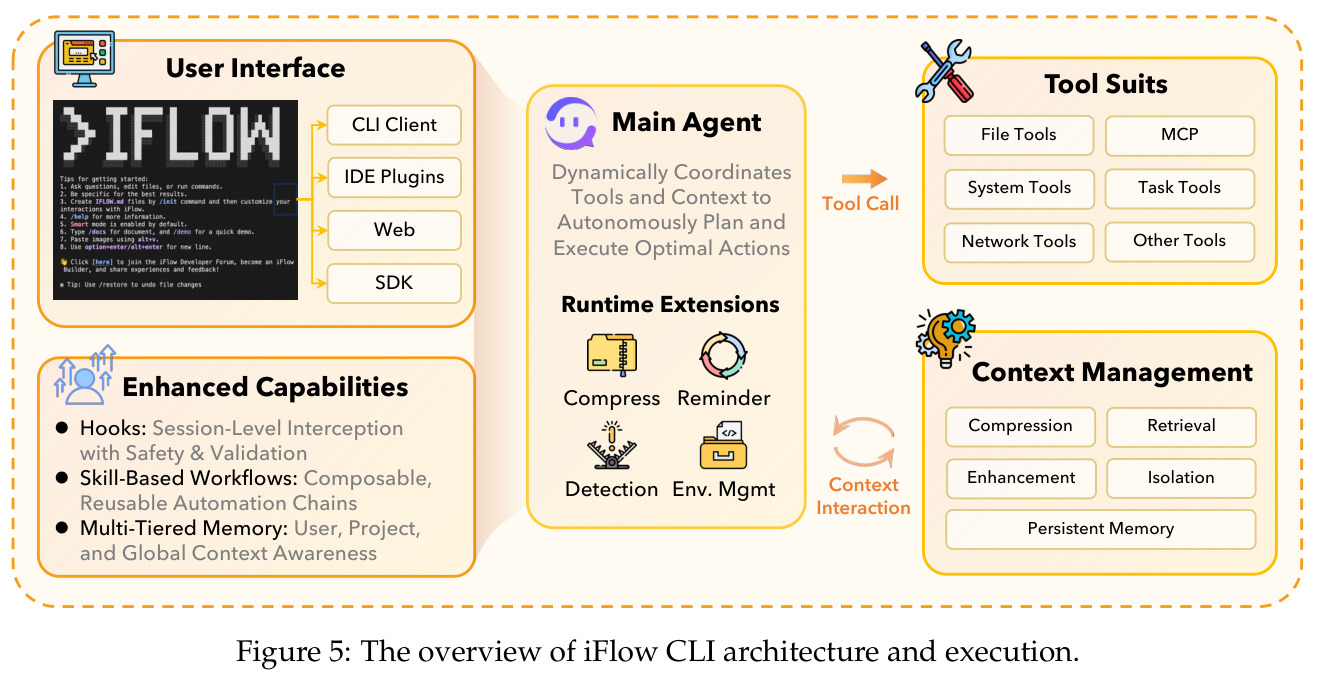 The overview of iFlow CLI architecture and execution