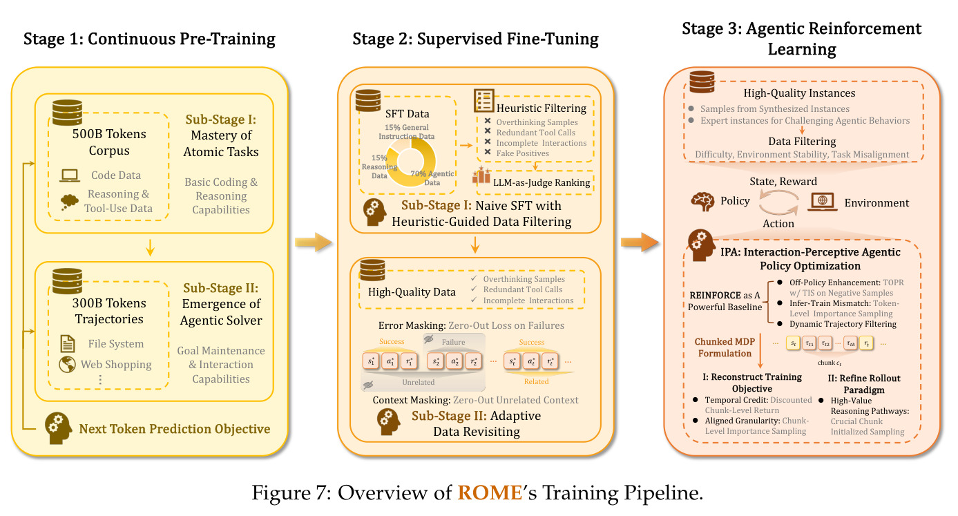 Overview of ROME's Training Pipeline