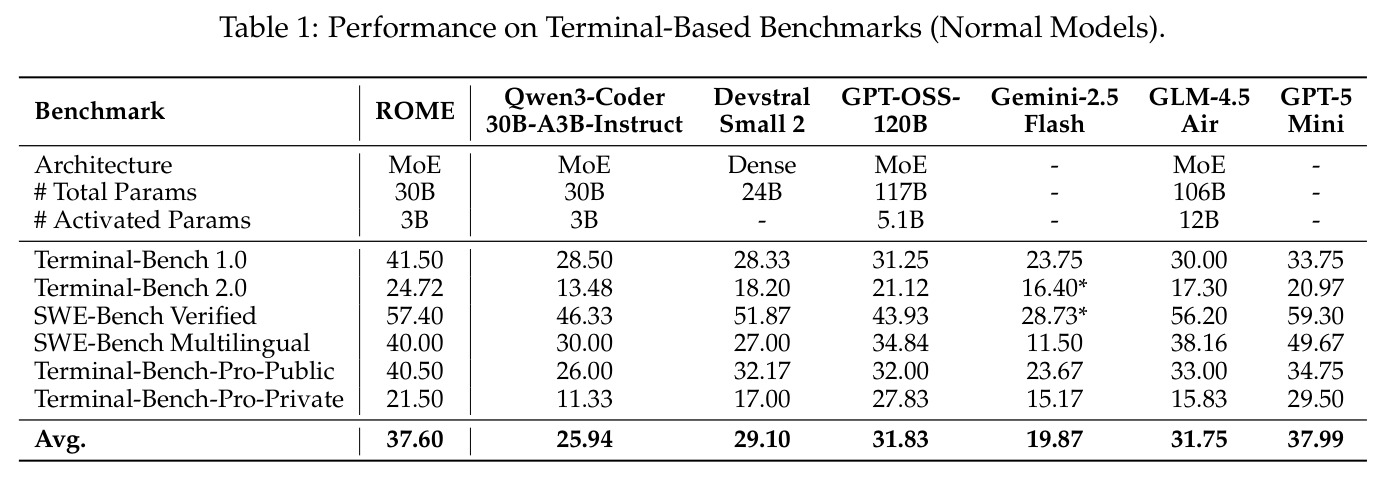 Performance on Terminal-Based Benchmarks (Normal Models)