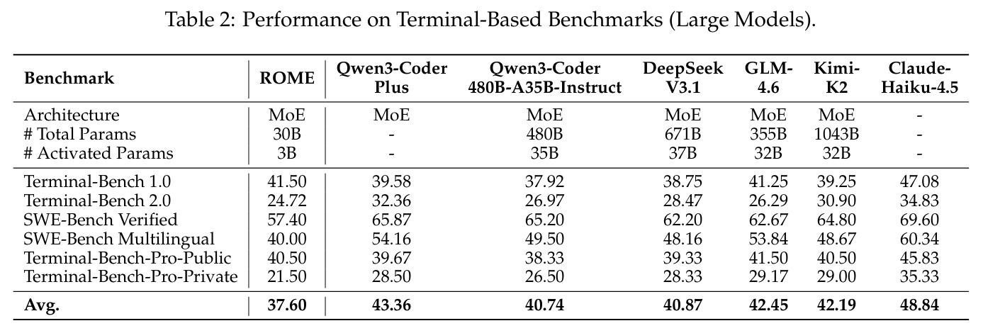 Performance on Terminal-Based Benchmarks (Large Models)