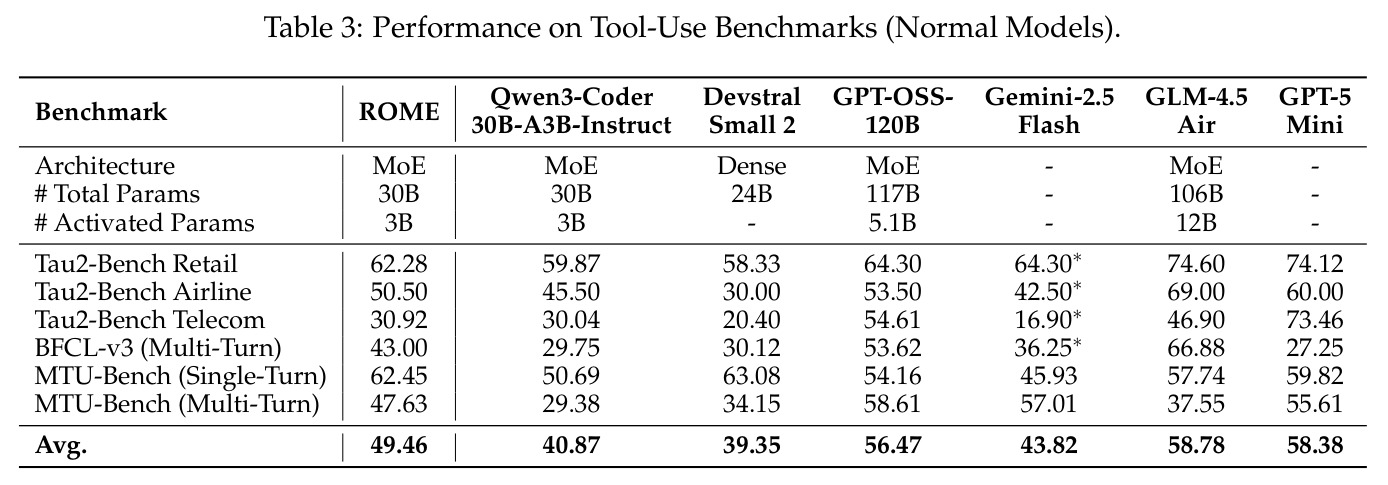 Performance on Tool-Use Benchmarks (Normal Models)