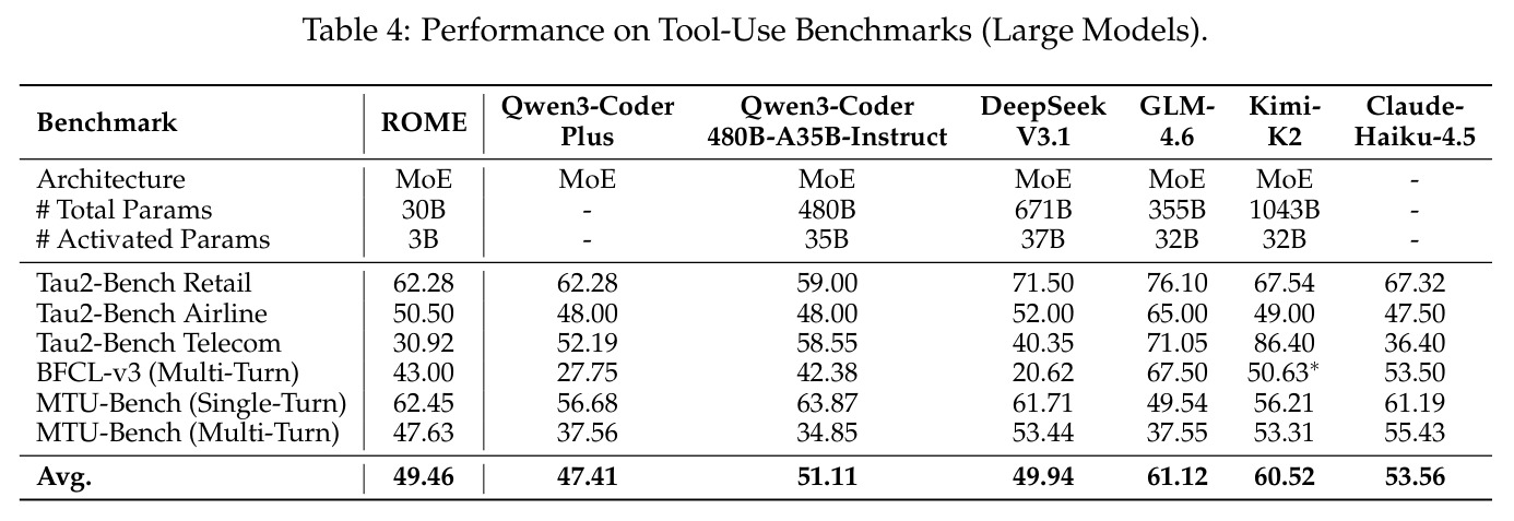 Performance on Tool-Use Benchmarks (Large Models)