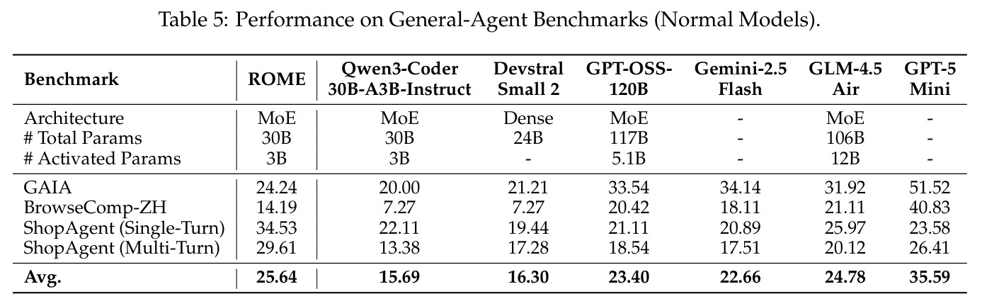 Performance on General-Agent Benchmarks (Normal Models)