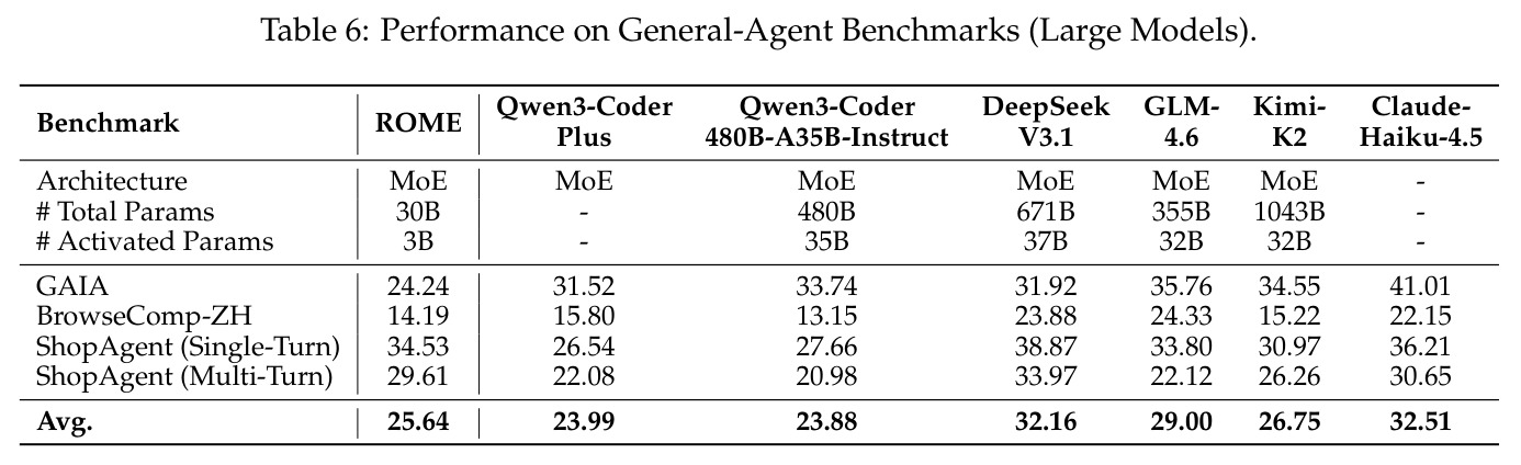 Performance on General-Agent Benchmarks (Large Models)