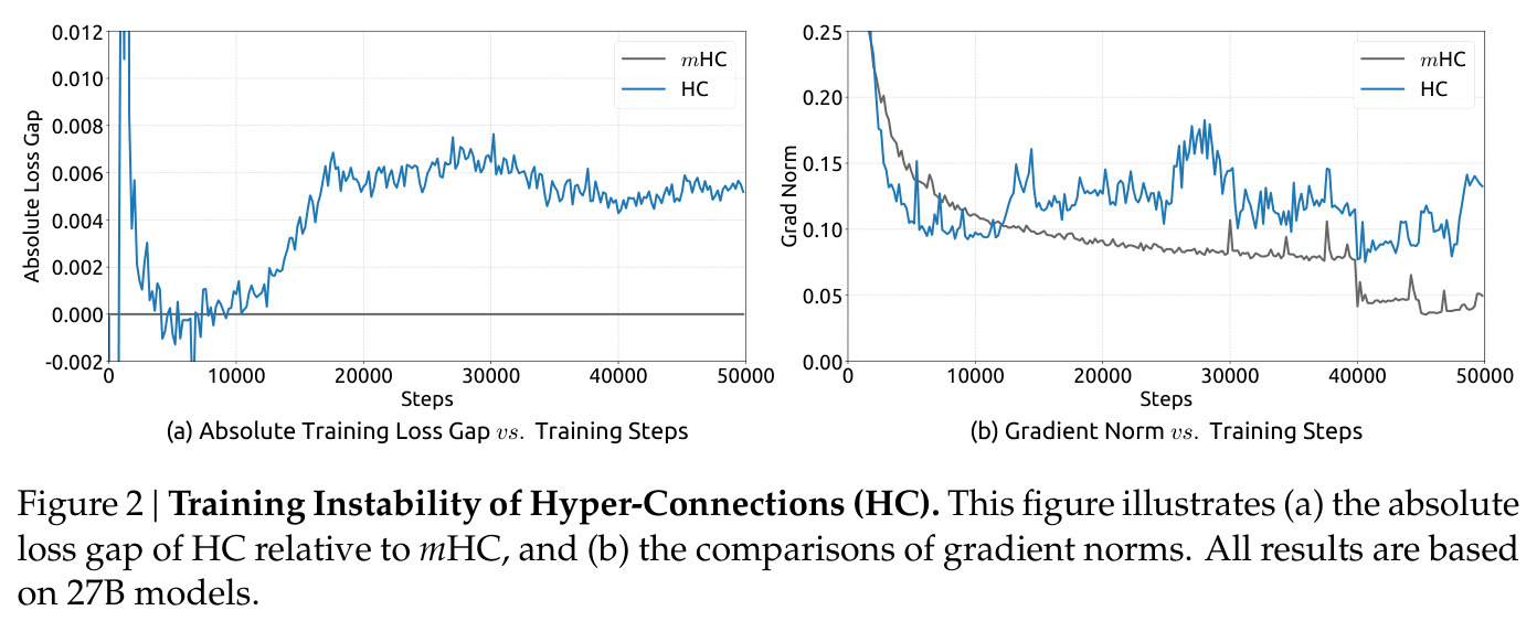Training Instability of Hyper-Connections (HC)