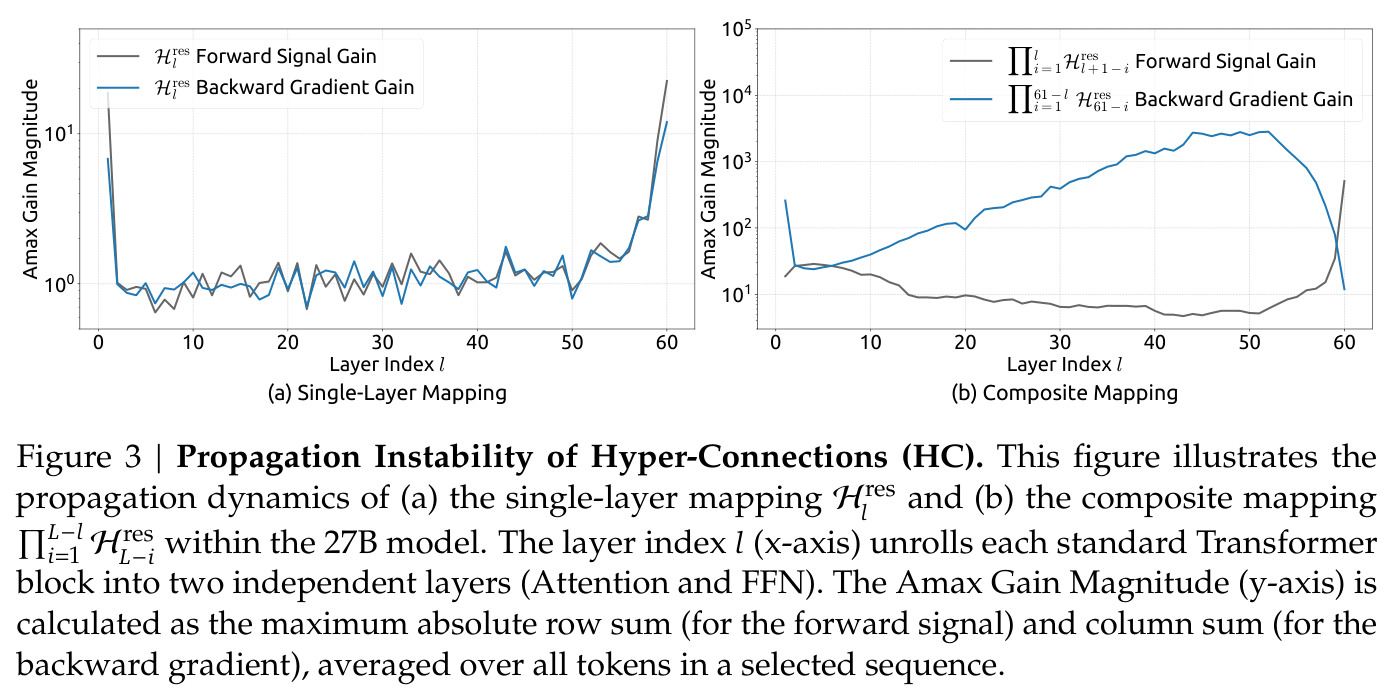 Propagation Instability of Hyper-Connections (HC)
