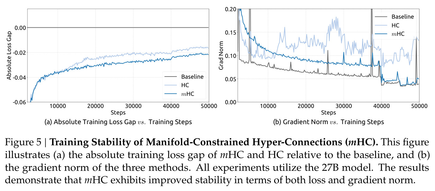 Training Stability of Manifold-Constrained Hyper-Connections (mHC)