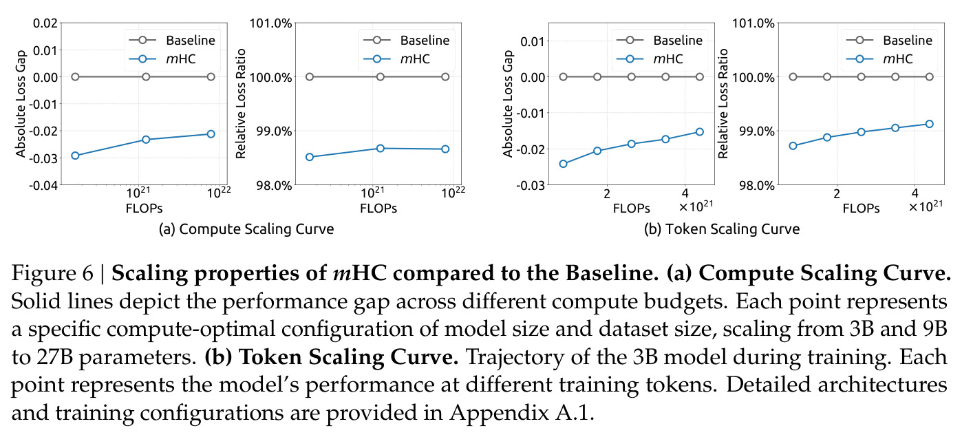 Scaling properties of mHC compared to the Baseline
