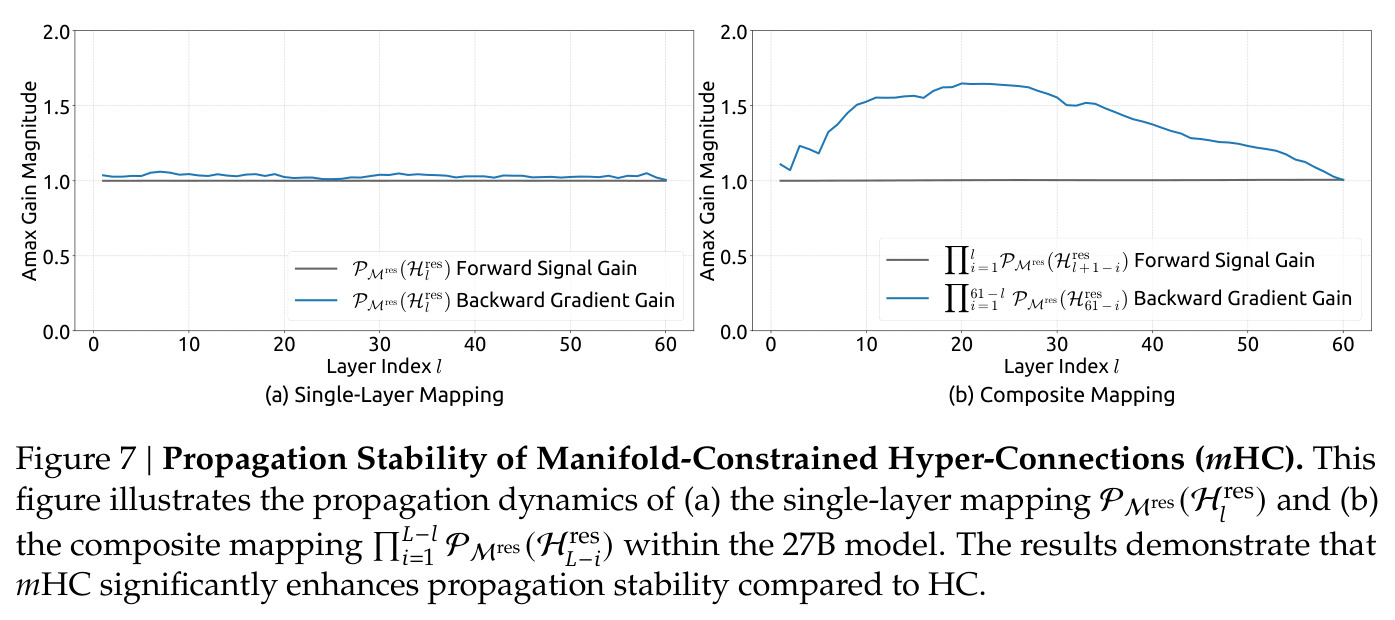 Propagation Stability of Manifold-Constrained Hyper-Connections (mHC)