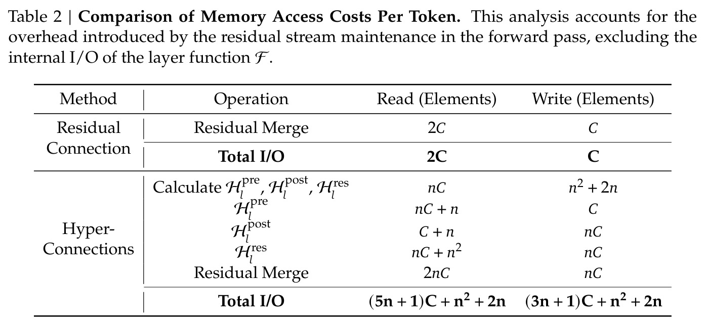 Comparison of Memory Access Costs Per Token