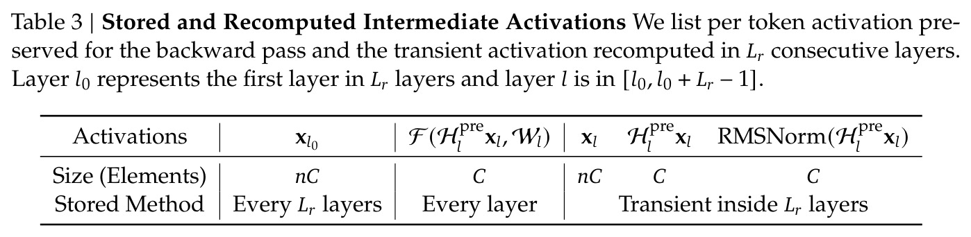 Stored and Recomputed Intermediate Activations