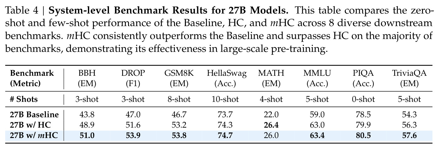 System-level Benchmark Results for 27B Models