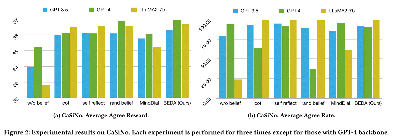 Experimental results on CaSiNo. Each experiment is performed for three times except for those with GPT-4 backbone.