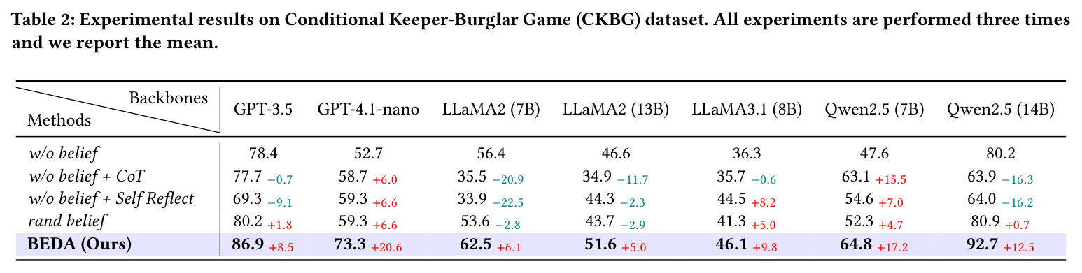 Experimental results on Conditional Keeper-Burglar Game (CKBG) dataset. All experiments are performed three times and we report the mean.