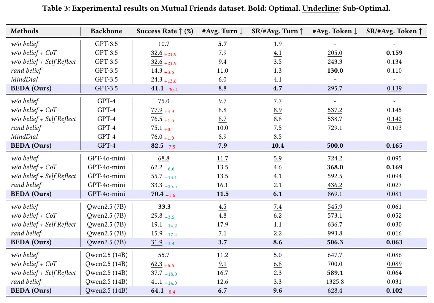 Experimental results on Mutual Friends dataset. Bold: Optimal. Underline: Sub-Optimal.