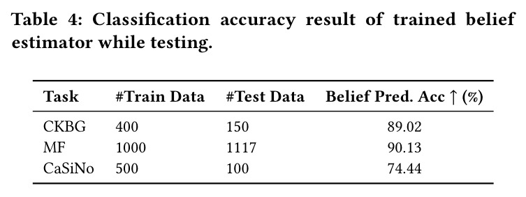 Classification accuracy result of trained belief estimator while testing.