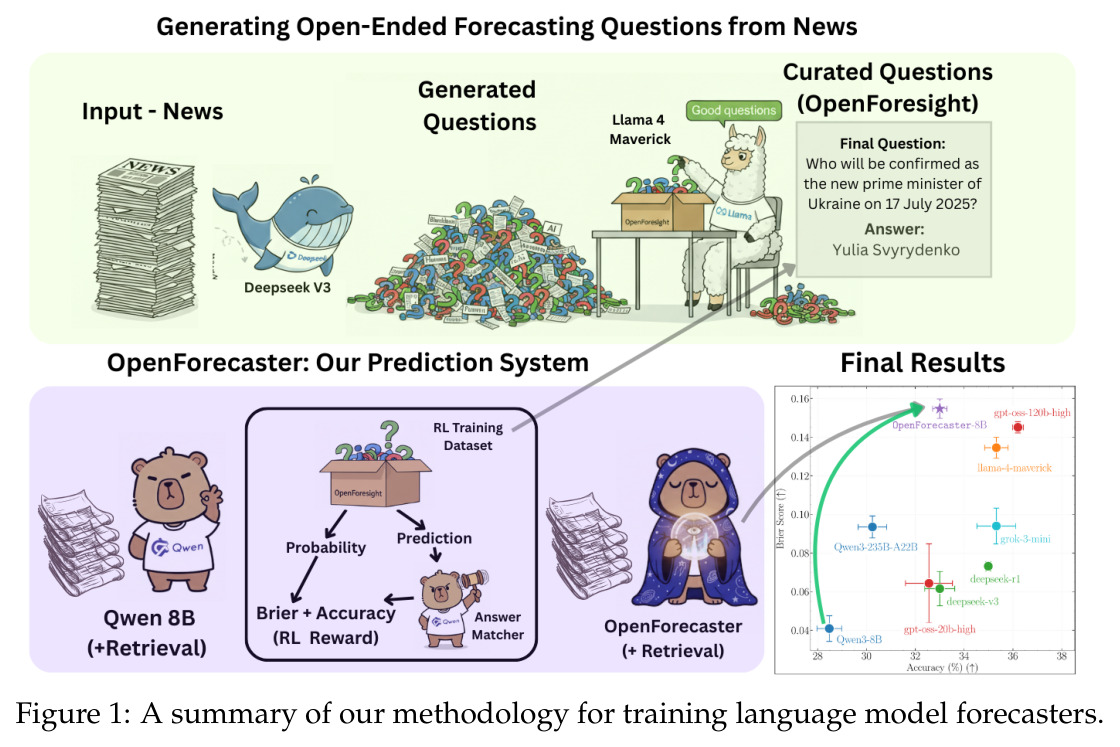 A summary of our methodology for training language model forecasters.