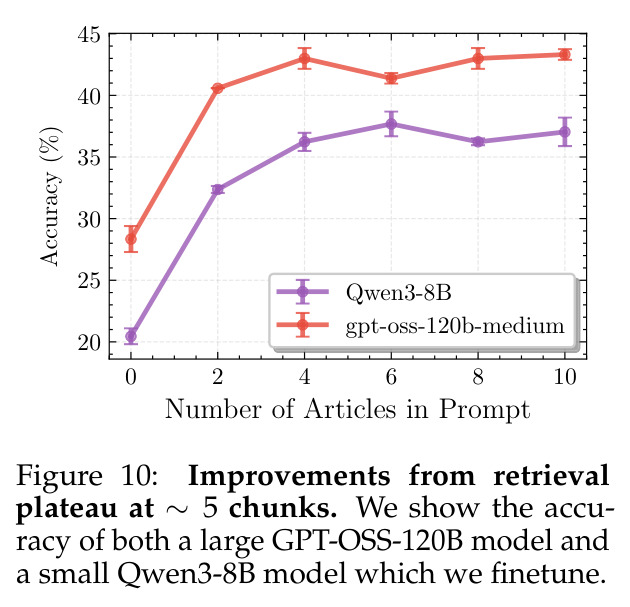 Improvements from retrieval plateau at ~5 chunks.