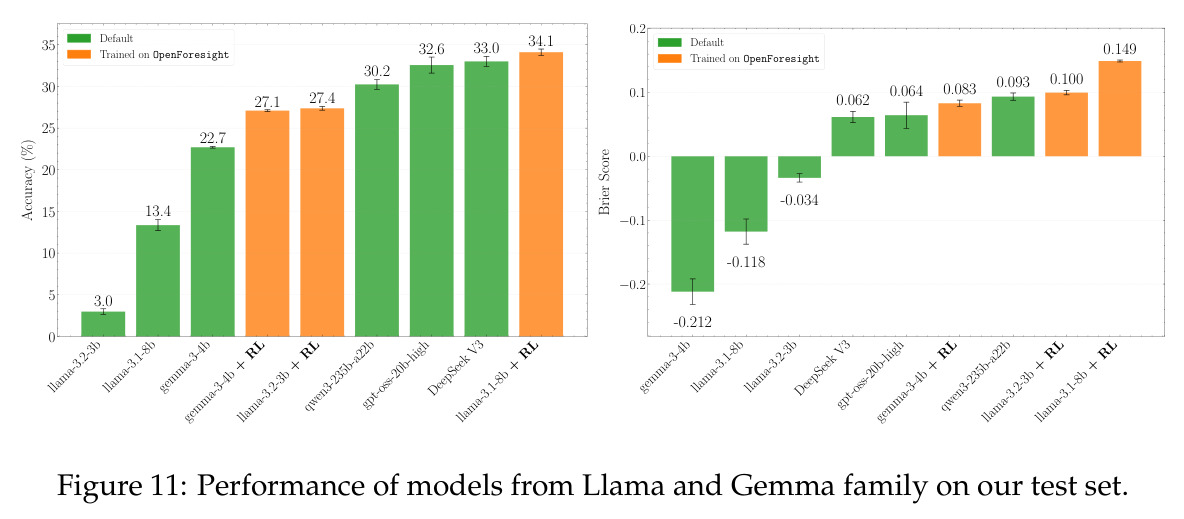 Performance of models from Llama and Gemma family on our test set.