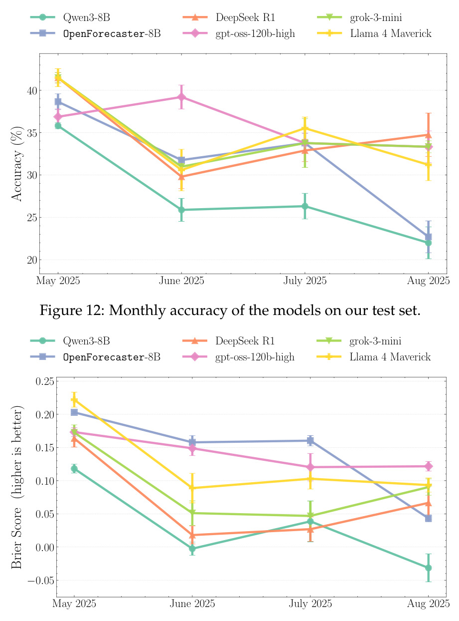 Monthly accuracy of the models on our test set.